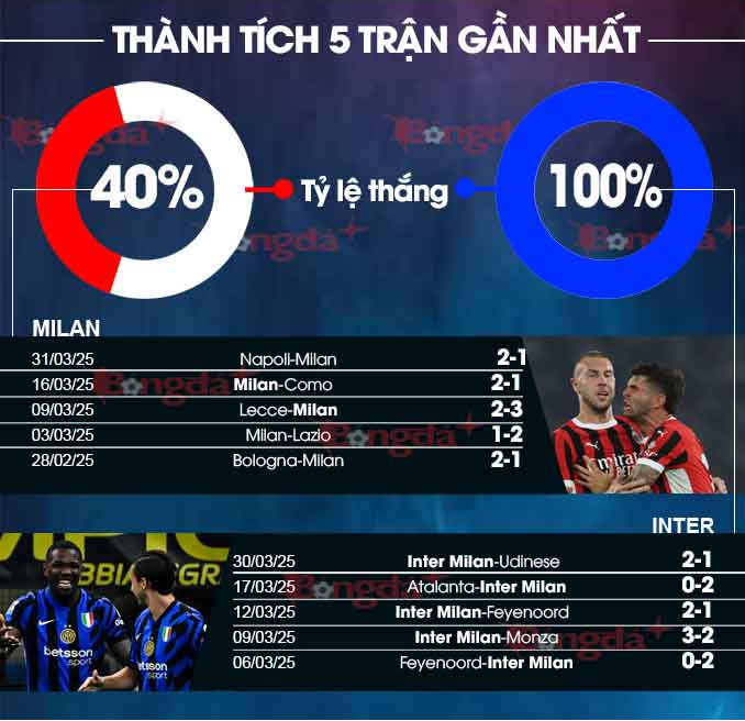Kèo Full-Time Trận Inter Milan vs AC Milan - Phân Tích Chi Tiết 1 Kèo Full-Time Trận Inter Milan vs AC Milan - Phân Tích Phong Độ Hiện Tại